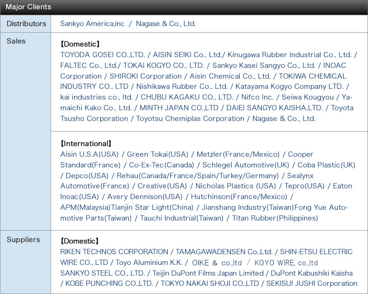 Major Clients