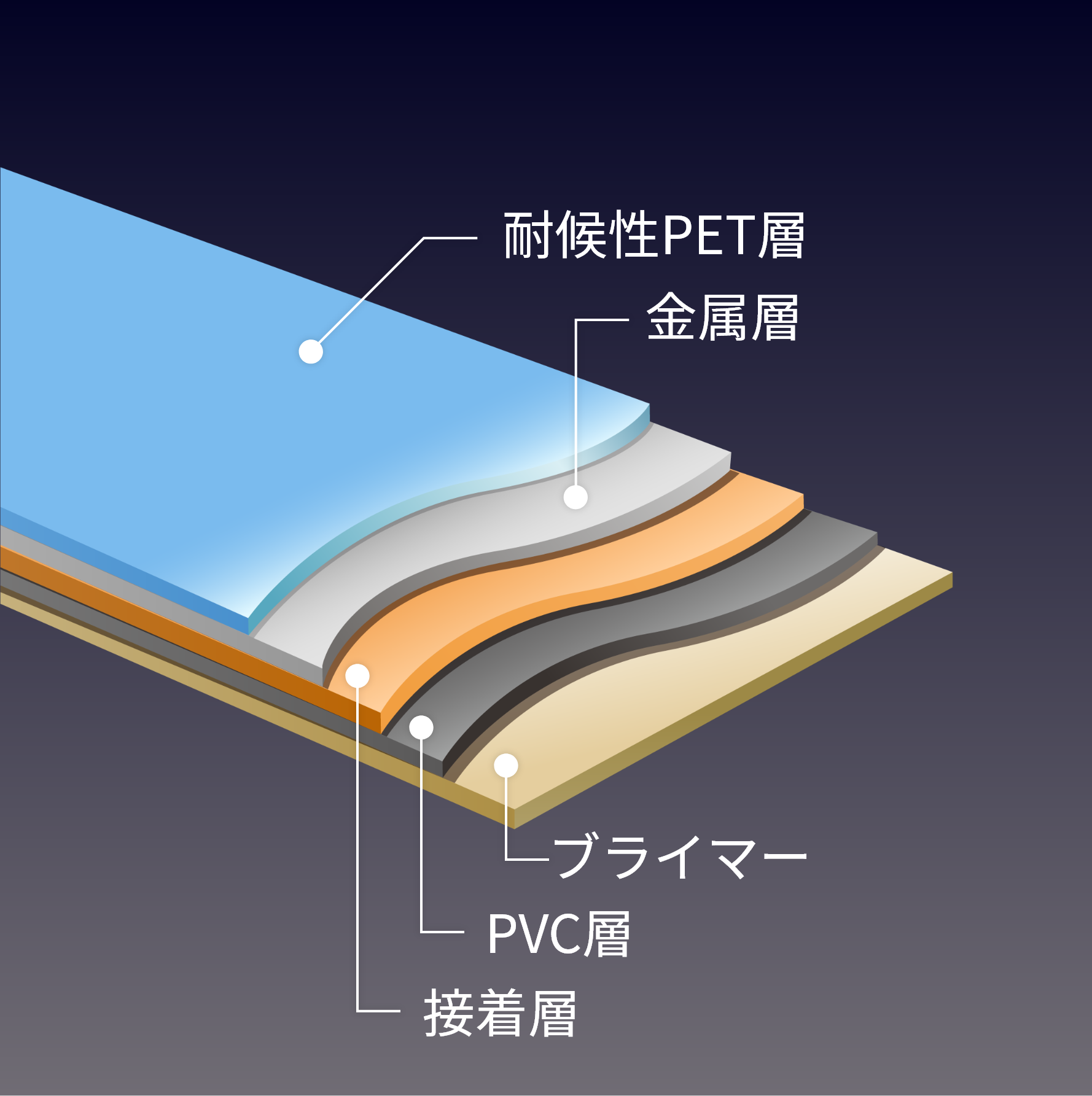 耐候性PET層・金属層・接着層・PVC層・ブライマー
                        