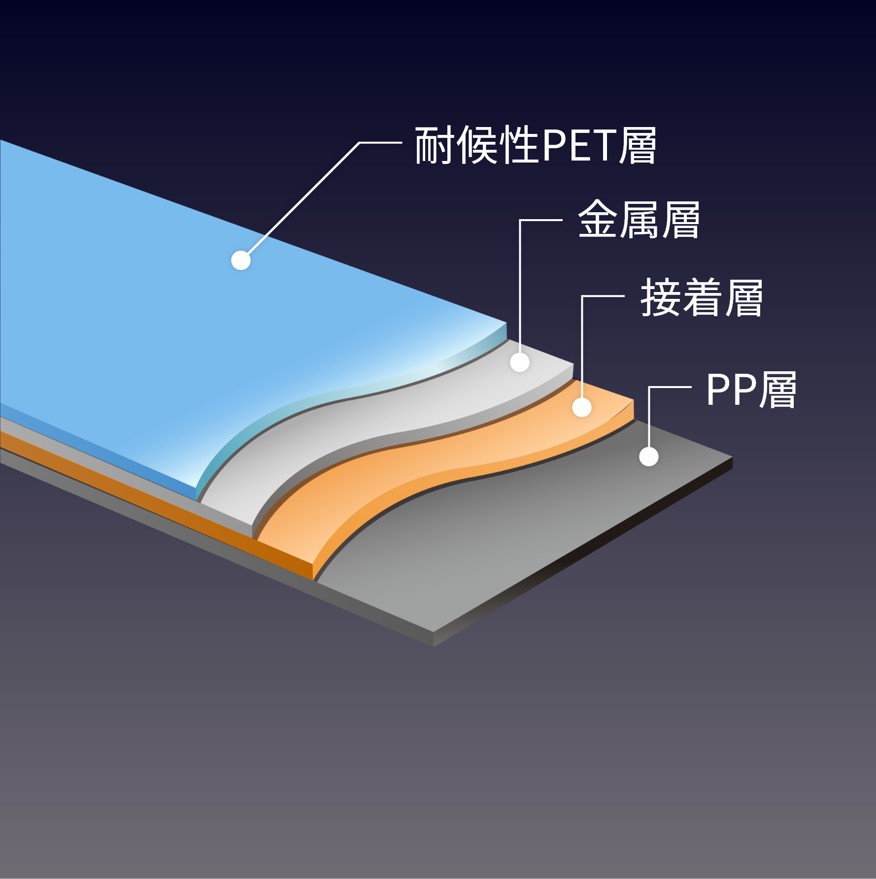 耐候性PET層・金属層・接着層・PP層