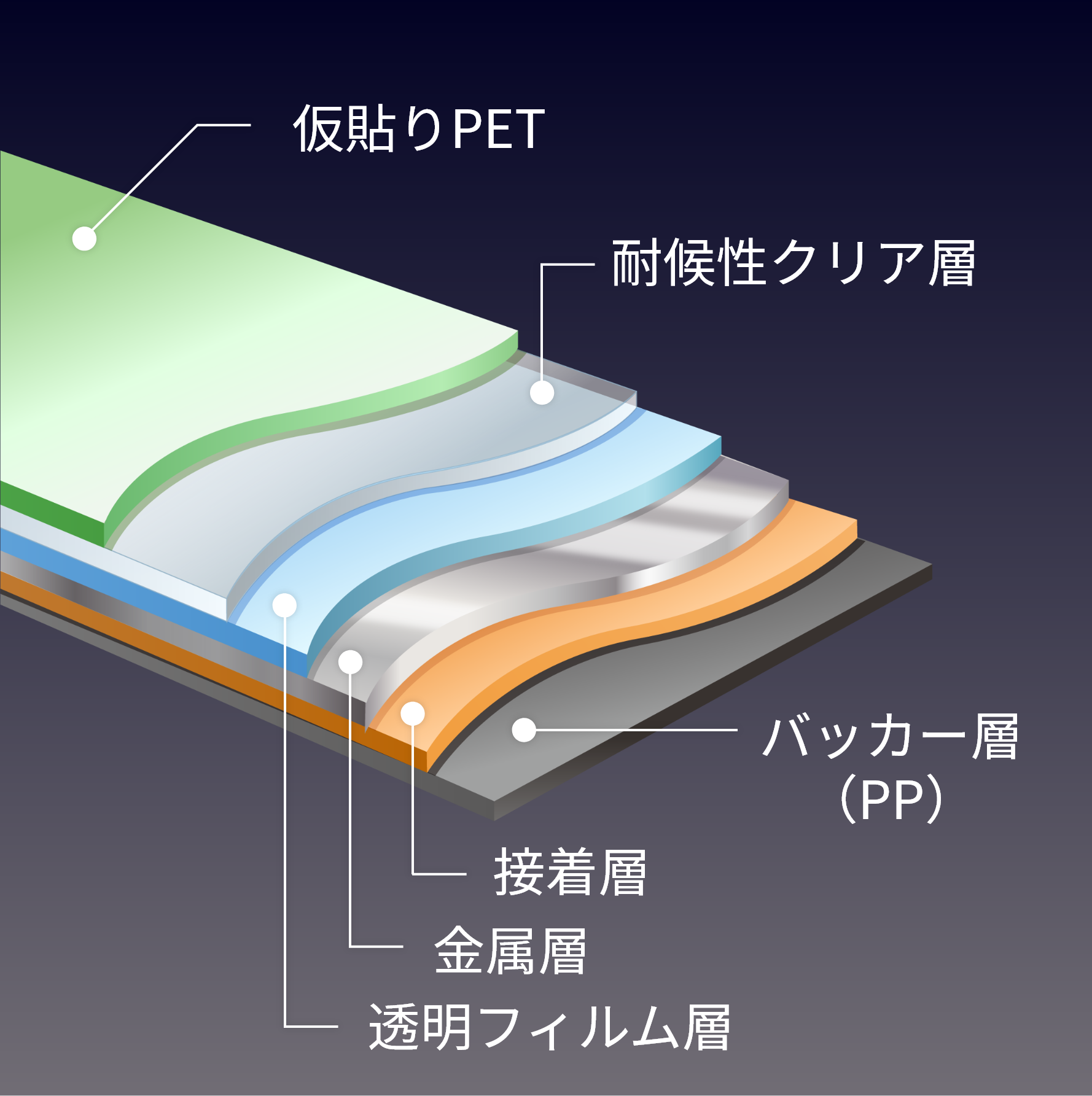 仮貼りPET・耐候性クリア層・透明フィルム層・金属層・接着層・バッカー層（PP）