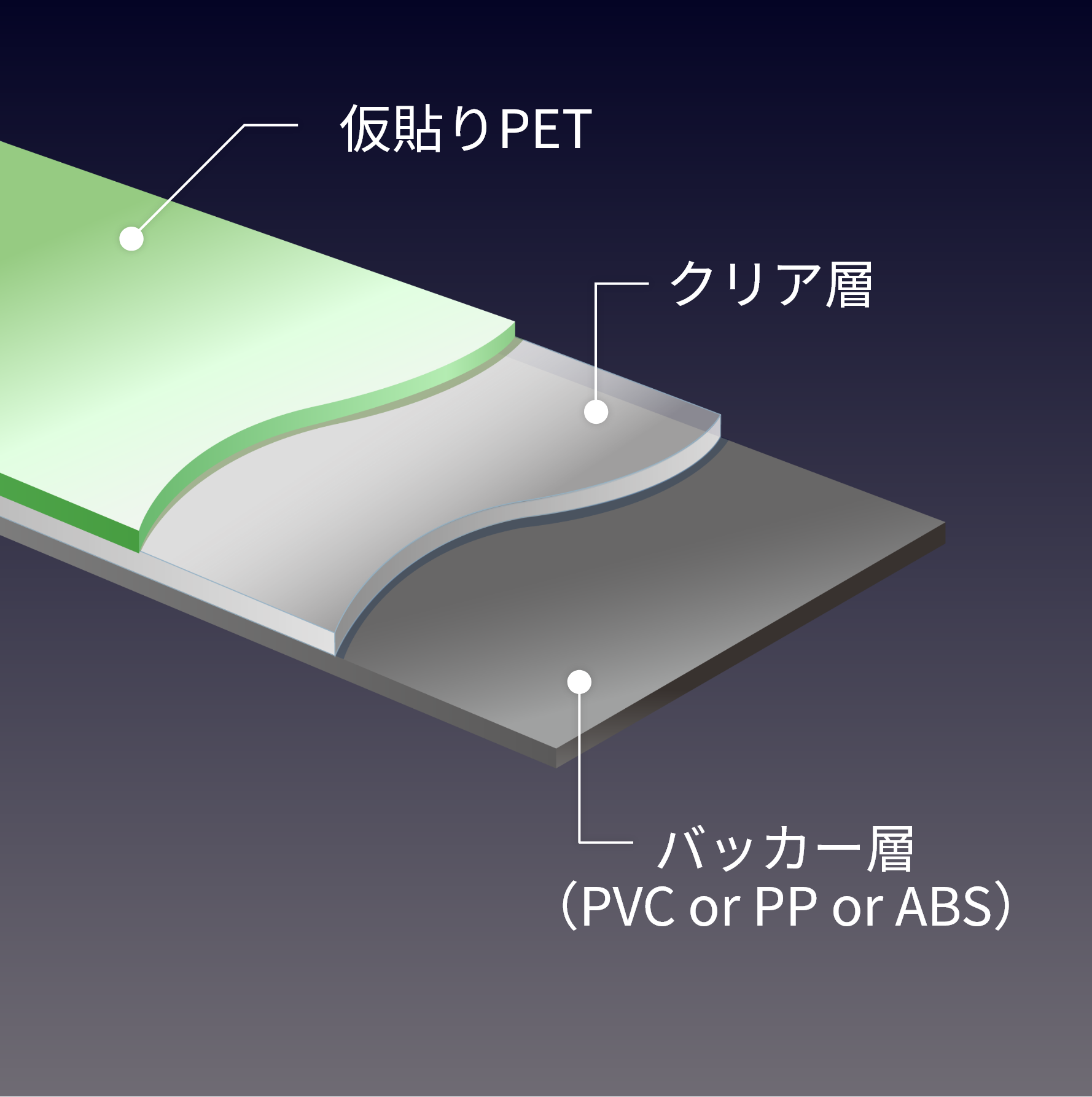 仮貼りPET・クリア層・バッカー層（PVC or PP or ABS）